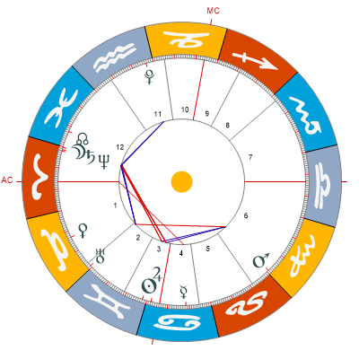 AstroConnect Horoskop und Aszendent kostenlos berechnen